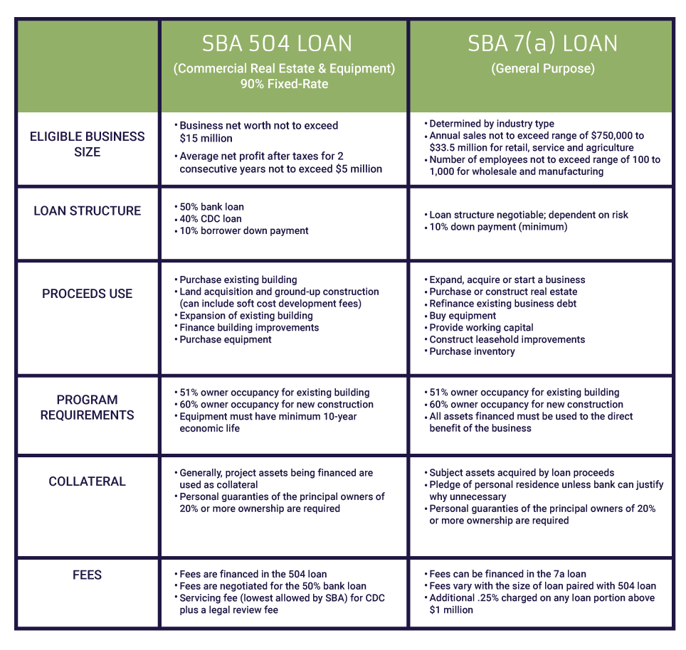 SBA 504 Loan Comparison Chart | SBA 504 Basics | The 101 on 504's | APC Lending