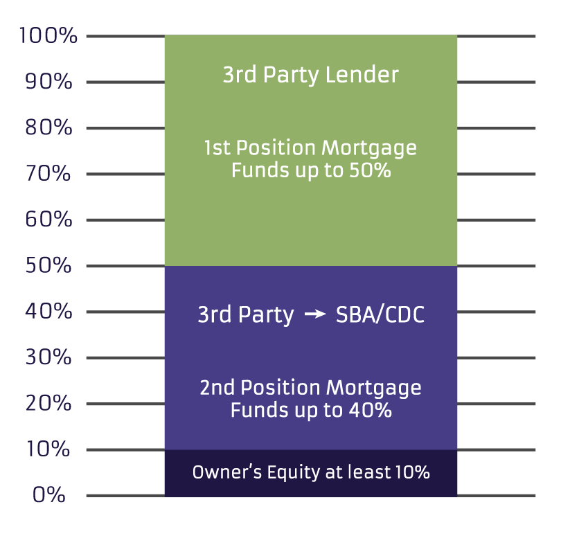 SBA 504 Graph | SBA 504 Basics | The 101 on 504's | APC Lending